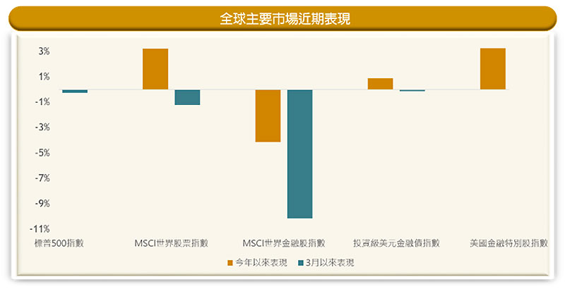 金融股債再次下修 投資價值再現