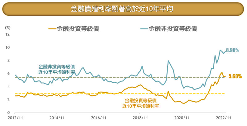 聯準會瘋狂升息推升金融債殖利率