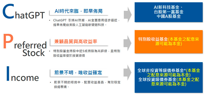 2023 第二季投資佈局， C. P. I. 投資策略為王