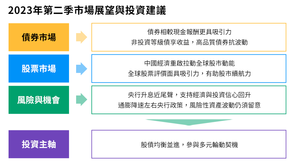 2023年第二季市場展望與投資建議