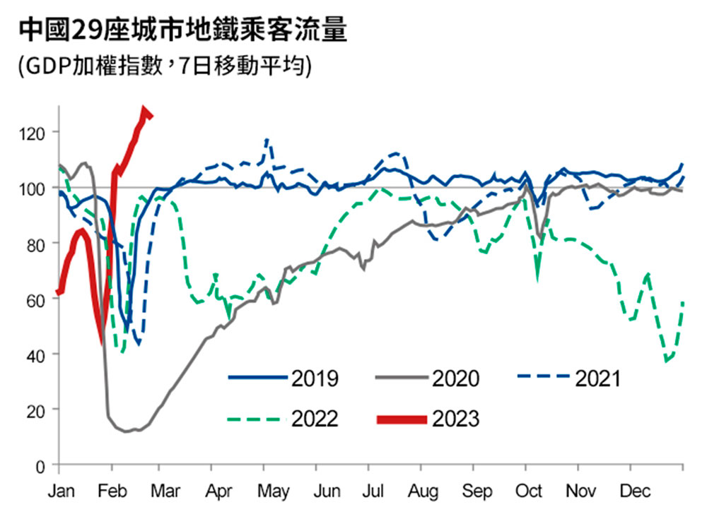 經濟數據報喜，中國復甦勢頭強勁