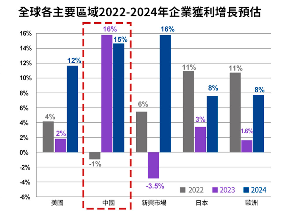 企業獲利存在上修空間