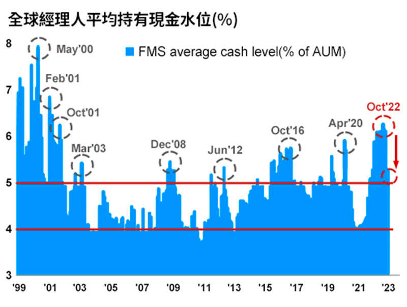 經理人現金水位連續下滑，有利風險性資產機會