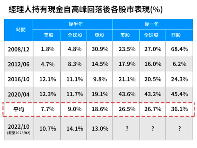 經理人持有現金水位從高峰滑落後有利股市表現