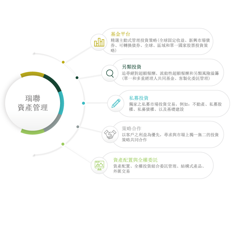 五大事業線 - 主要之產品與服務