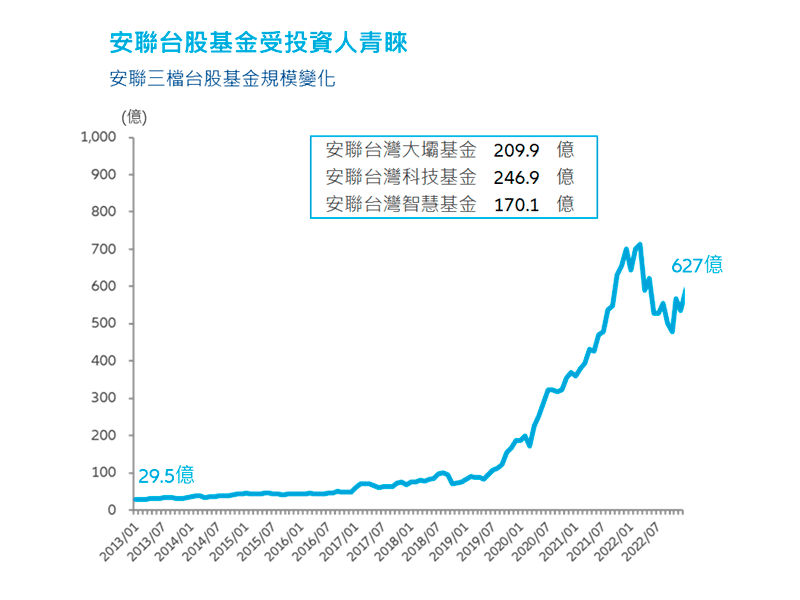 安聯台股