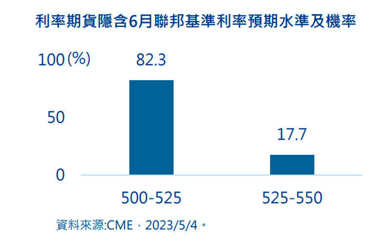 利率期貨6月