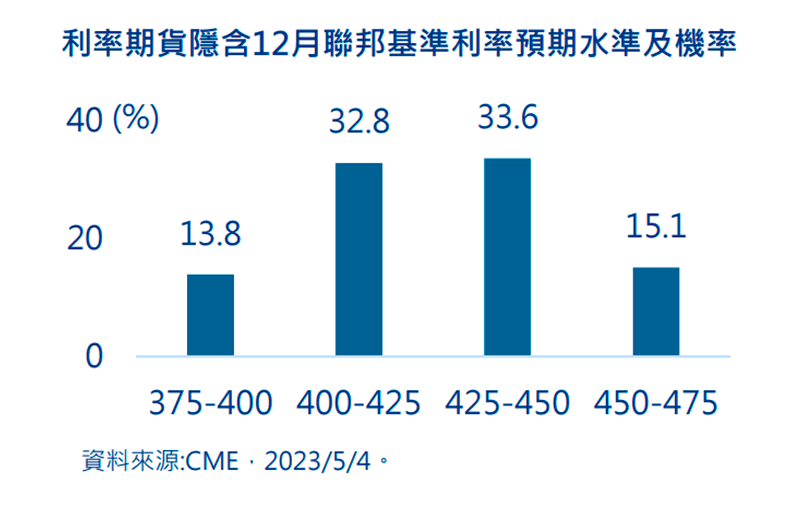 利率期貨12月