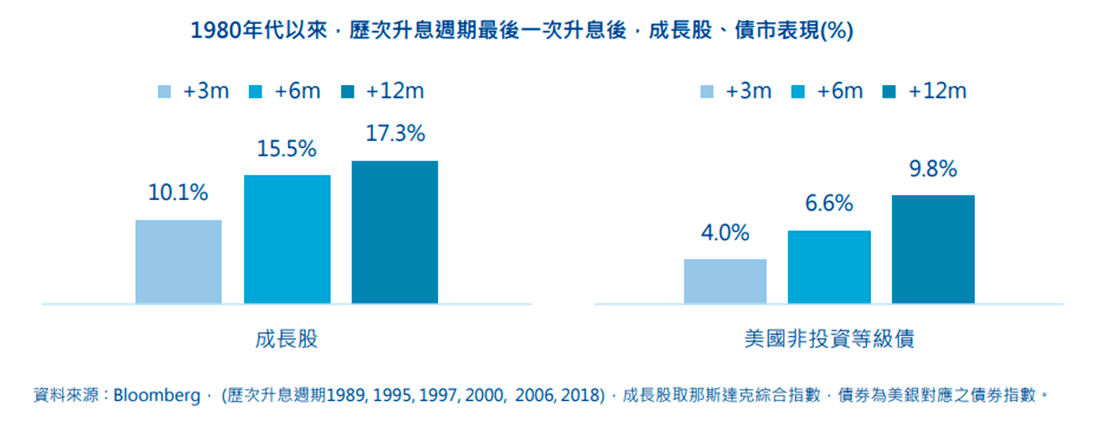 1980年代後股債表現