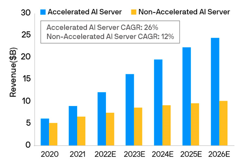 AI伺服器與傳統伺服器營收(十億美元)預估
