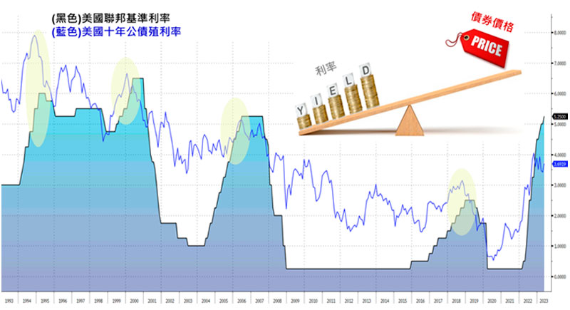 升息預期正被市場消化 十年公債殖利率可望見頂