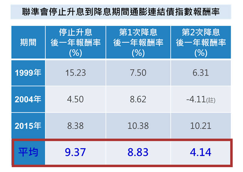 透過歷史經驗 瞭解聯準會停止升息到降息期間