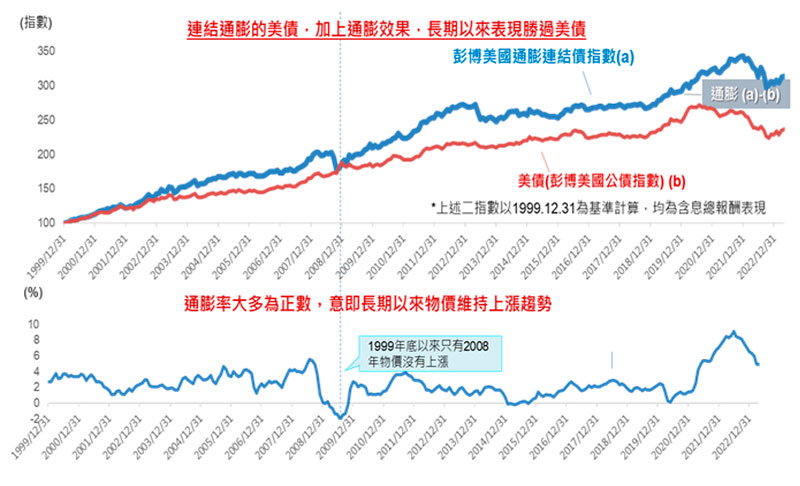 市場長期慣性低估通膨