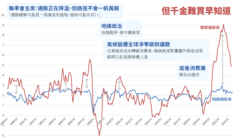 市場長期慣性低估通膨