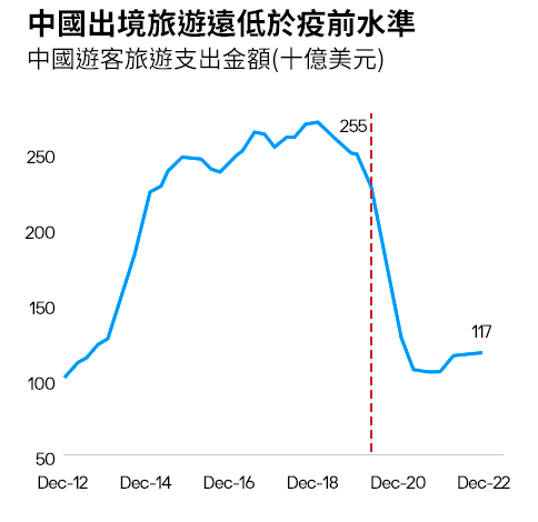 中國出境旅遊遠低於疫前水準