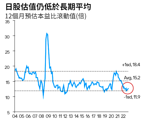 日股估值仍低於長期平均