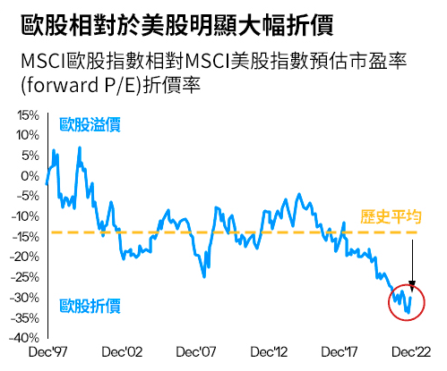 歐股相對於美股明顯大幅折價