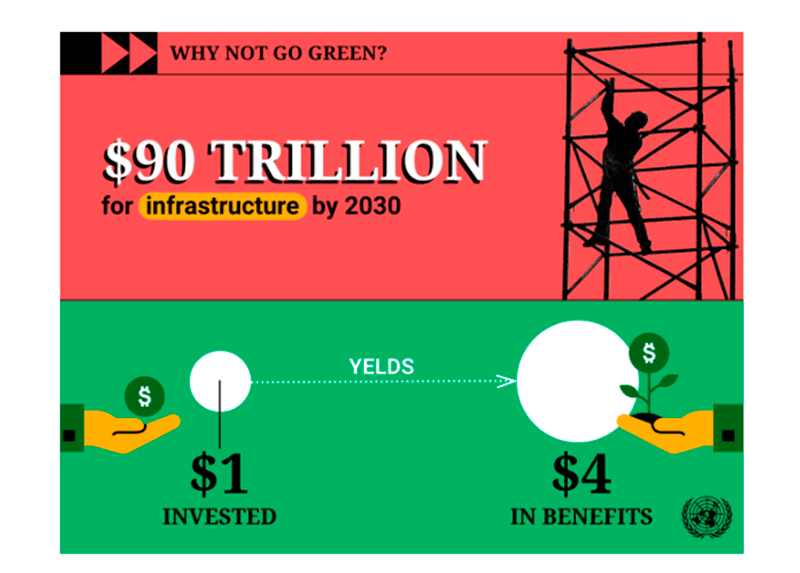 2030年前綠色投資規模預估