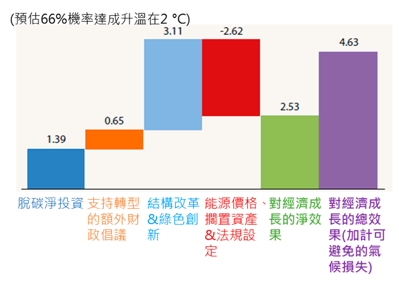 2050年G20經濟成長的影響(%)採取氣候行動vs基本情境