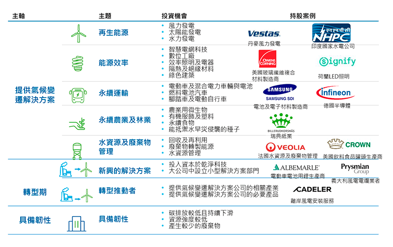 富蘭克林坦伯頓全球氣候變遷基金三大投資主軸