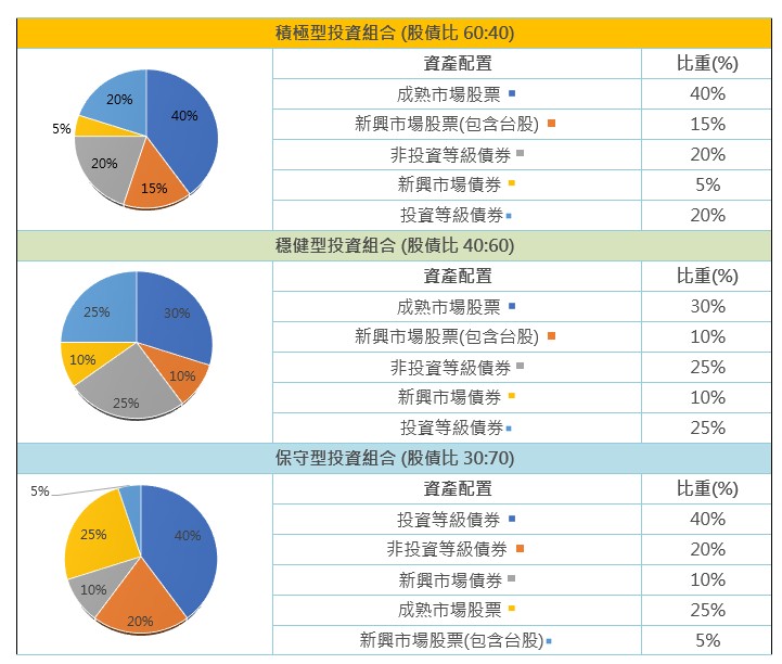 資產配置建議