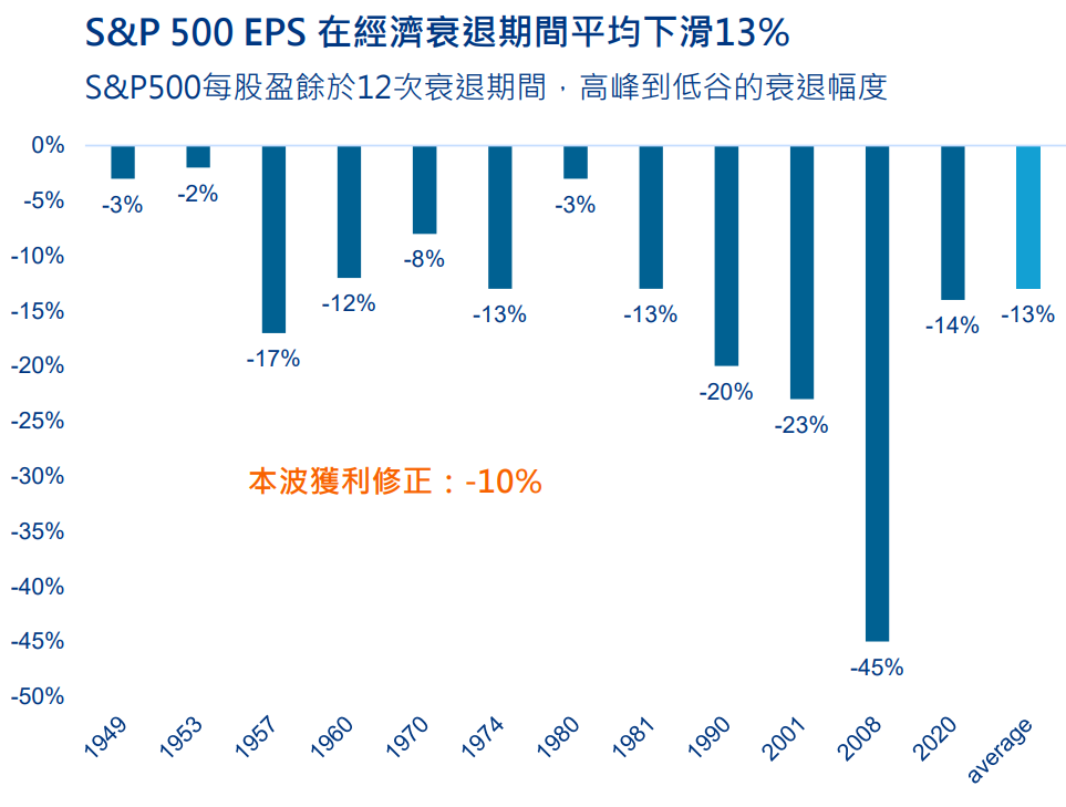圖五：美企業獲利調整已見滿足