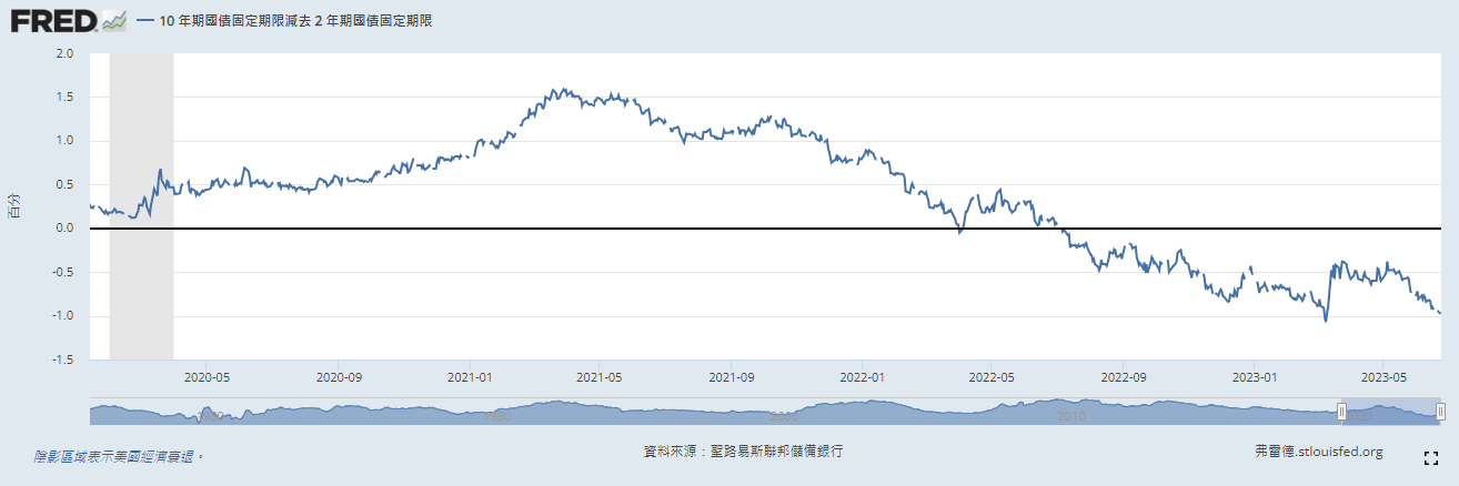 圖六：10年期與2年期公債殖利率差擴大