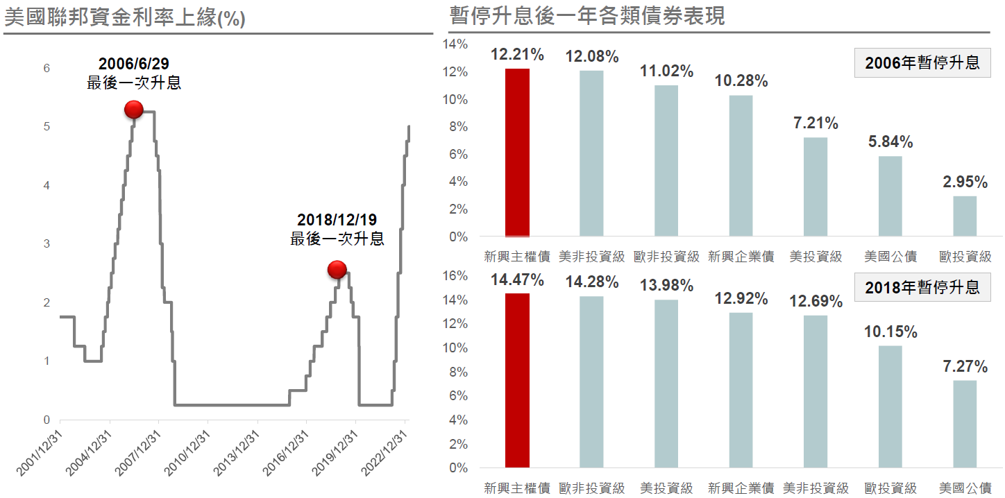 圖七：歷史顯示美國停止升息後，新興債表現最佳