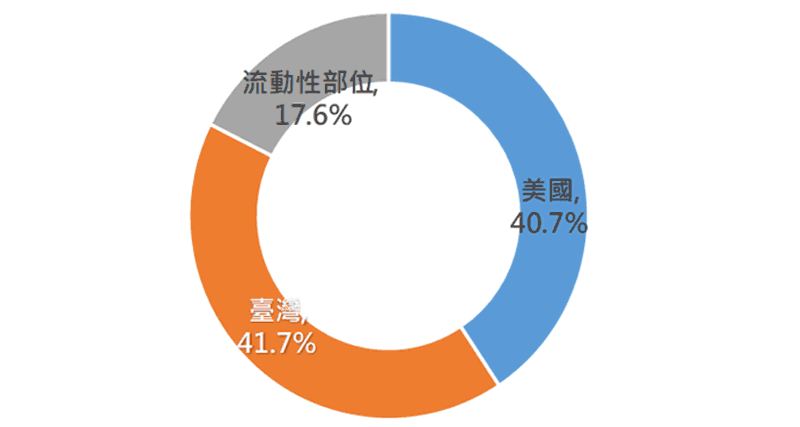 國家分佈