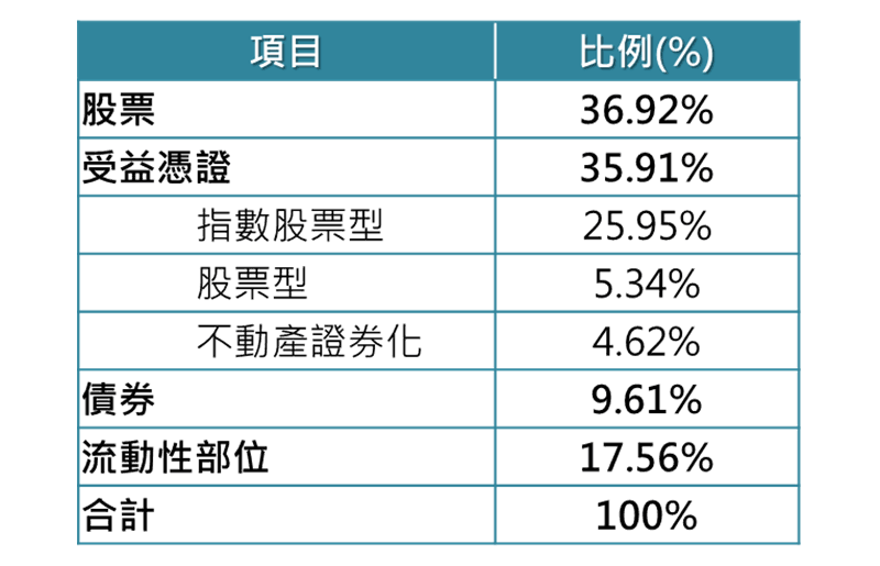 投資項目