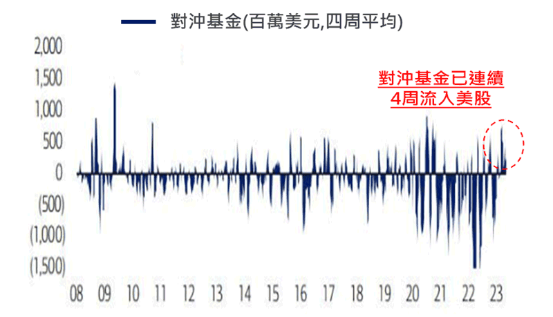 5月美股資金淨流入主要由機構與對沖基金帶動