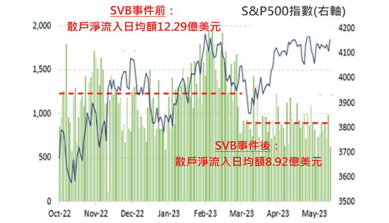 散戶流入美股日均額與股市之間的關係