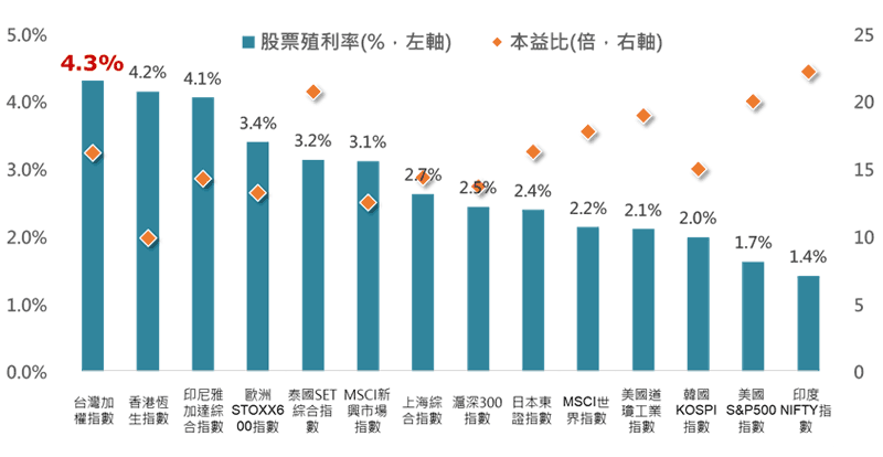 各國股利率與本益比表現