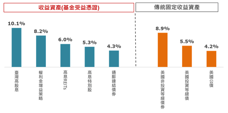 投組配置加入收益資產將提振效益