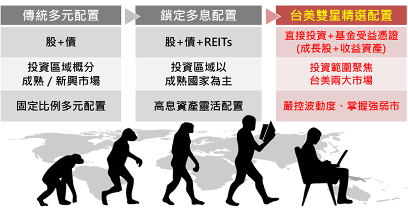 精選台美雙星，適時掌握強弱市