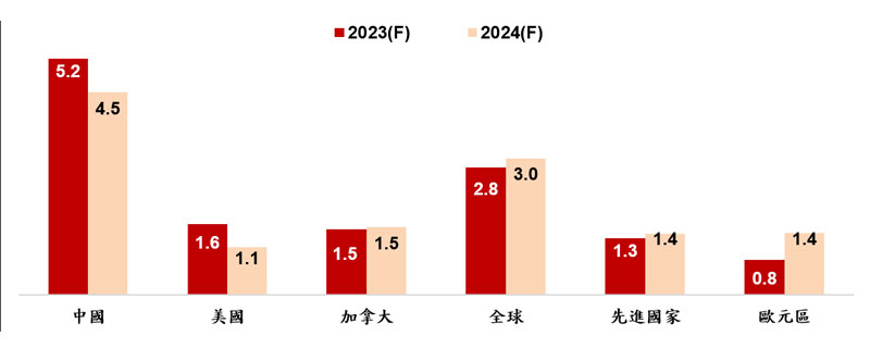 今明年GDP成長率(YoY；%)