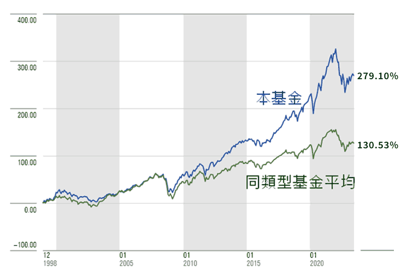 駕馭多空波動，自成立以來累積報酬(%)