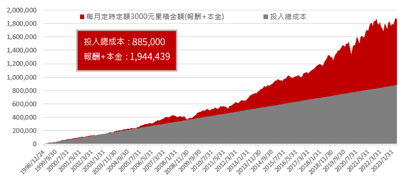 定期定額不間斷，長期成效看得見