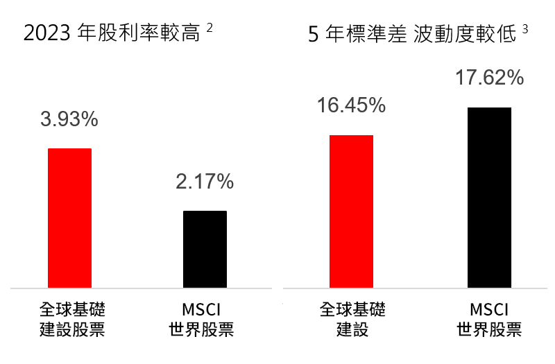 ※基礎建設股票指數具有較高股利率與較低波動特性*