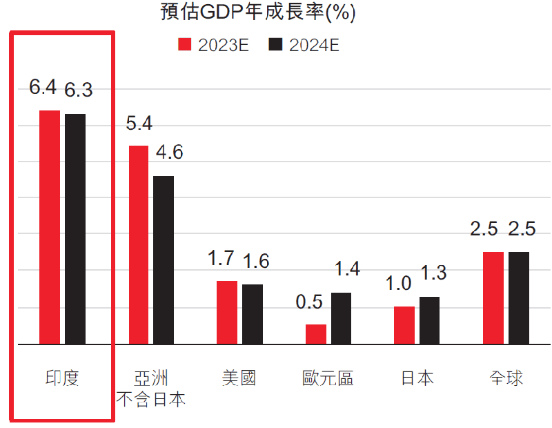 印度GDP成長領先主要經濟體