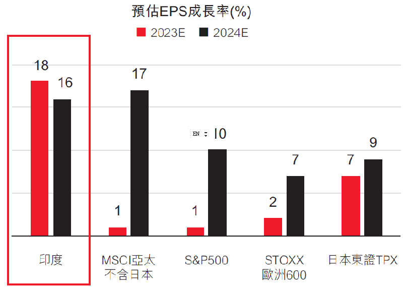 印度獲利年成長超過亞太地區及歐美主要市場