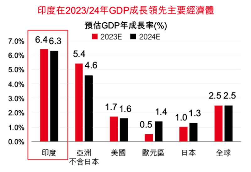 印度2023/24年GDP成長領先主要經濟體