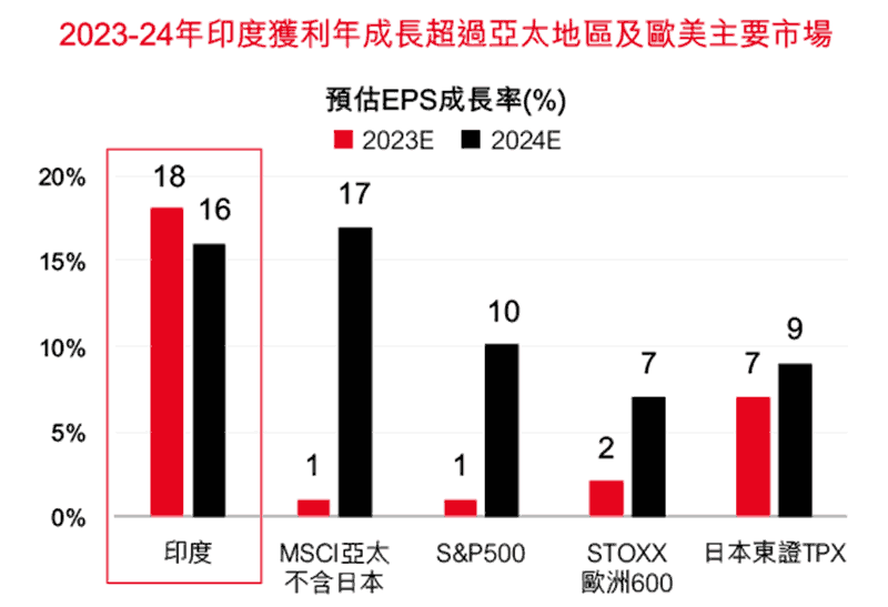 2023/24印度獲利年成長超過亞太地區及歐美主要市場