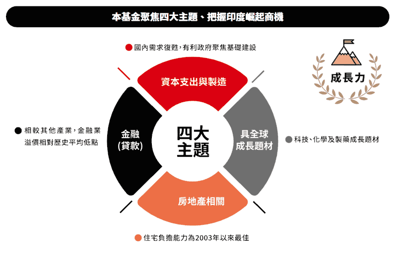 布局四大主題 充分掌握成長力