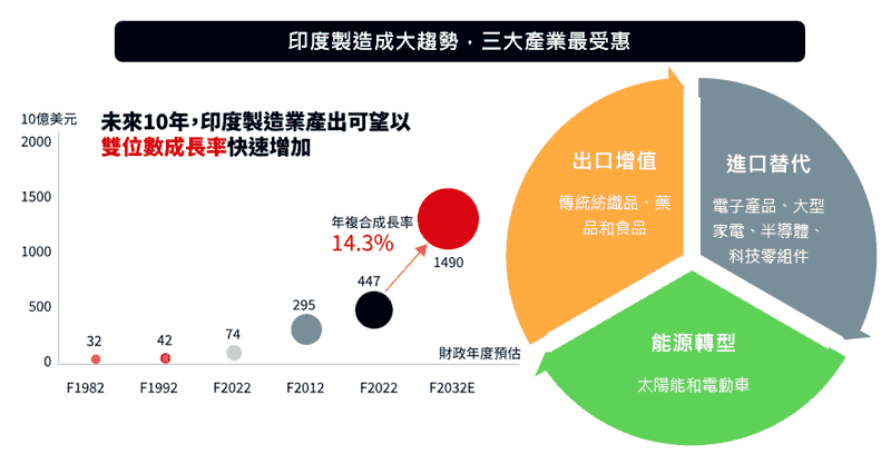 印度製造成大趨勢，三大產業最受惠