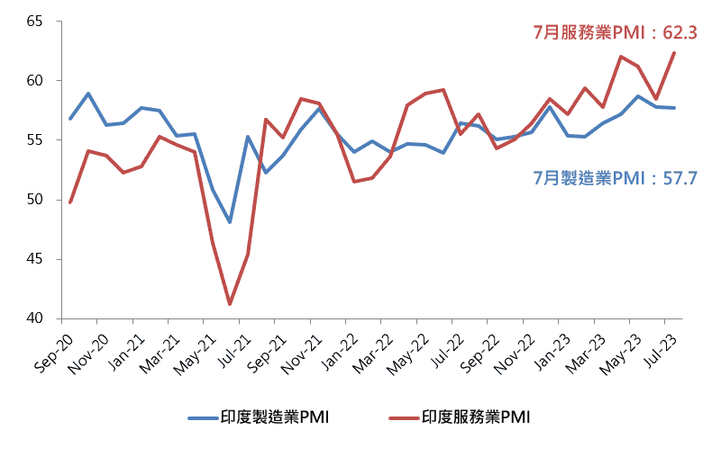 【印度PMI指數連續24個月處於擴張階段】