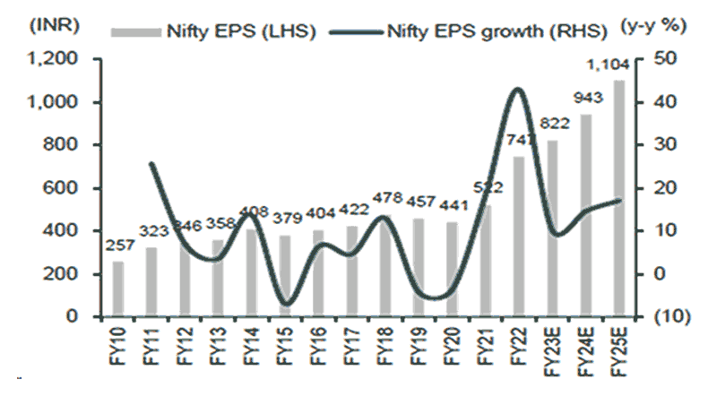 【NIFTY指數EPS成長率】