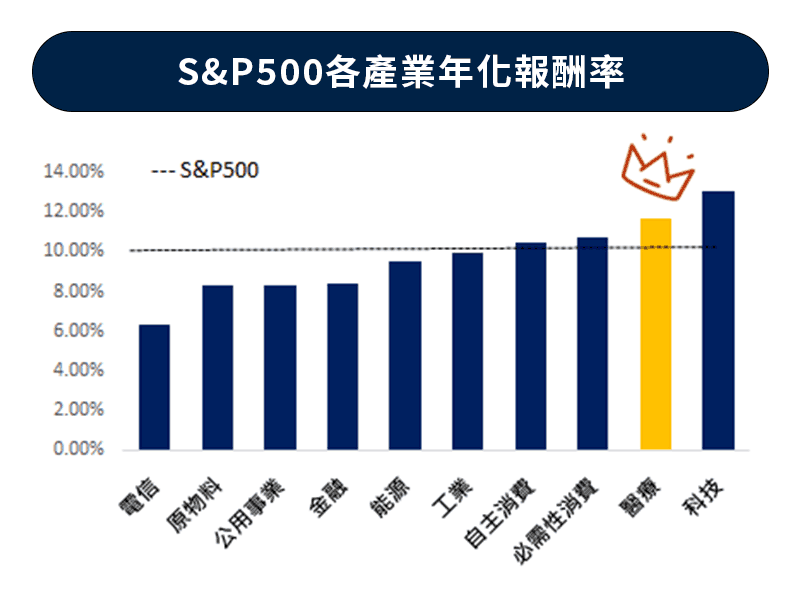 S&P500各產業年化報酬率