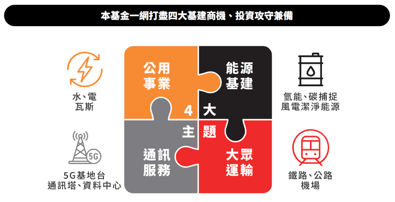 本基金一網打盡四大基建商機、投資攻守兼備