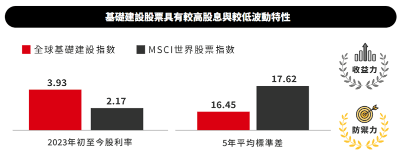 基礎建設股票指數具有較高股利、較低波動的特性